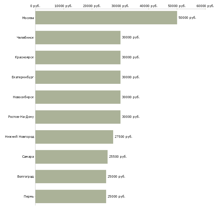 Поиск работы менеджер сети-Медиана зарплаты для вакансии «менеджер сети» в других городах