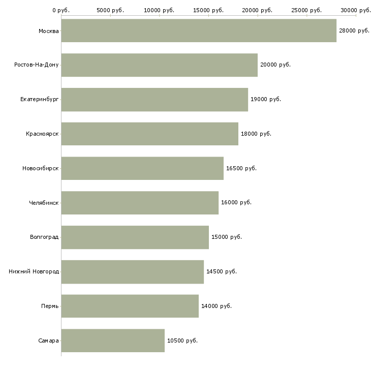 Поиск работы частный охранник-Медиана зарплаты для вакансии «частный охранник» в других городах