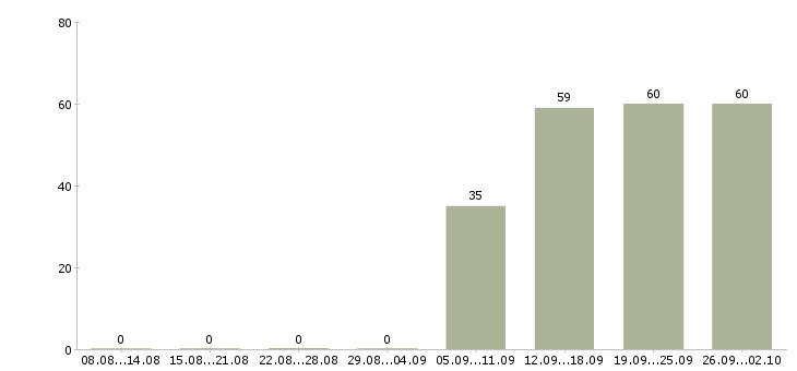 Работа выходные Йошкар-ола - Число вакансий Йошкар-ола по специальности выходные за 2 месяца