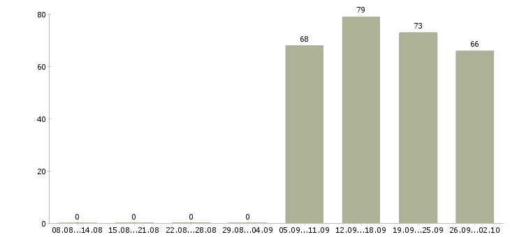 Работа директор офиса Набережные челны - Число вакансий Набережные челны по специальности директор офиса за 2 месяца