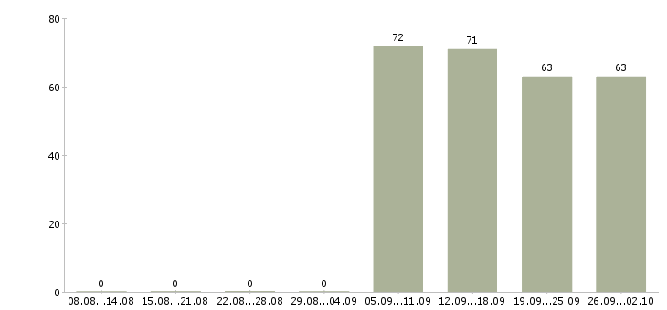 Работа секретарь руководителя Набережные челны - Число вакансий Набережные челны по специальности секретарь руководителя за 2 месяца