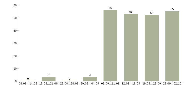 Работа продавец в тц Нижний новгород - Число вакансий Нижний новгород по специальности продавец в тц за 2 месяца