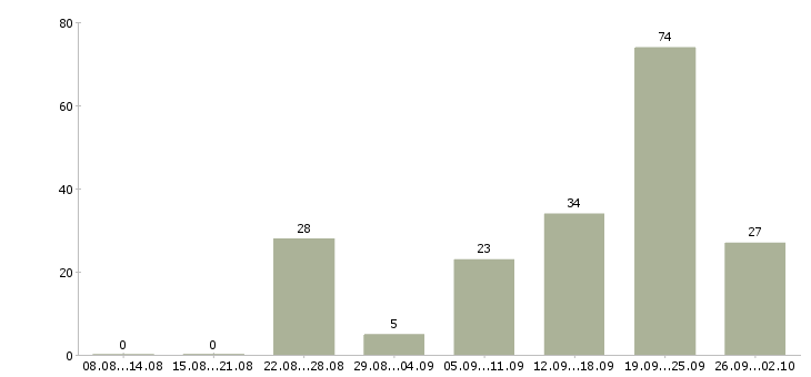 Работа рекламный сотрудник Ростов-на-дону - Число вакансий Ростов-на-дону по специальности рекламный сотрудник за 2 месяца