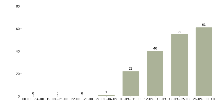 Работа грузчик дневные смены Санкт-петербург - Число вакансий Санкт-петербург по специальности грузчик дневные смены за 2 месяца