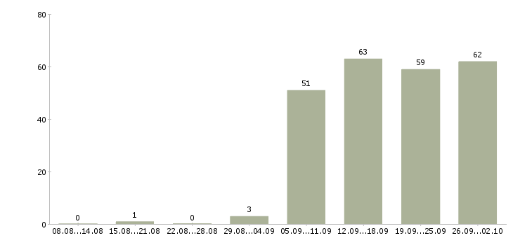 Работа менеджер по тендерам Санкт-петербург - Число вакансий Санкт-петербург по специальности менеджер по тендерам за 2 месяца