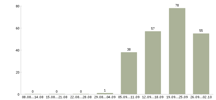 Работа корпоративный менеджер по продажам Удмуртия - Число вакансий Удмуртия по специальности корпоративный менеджер по продажам за 2 месяца