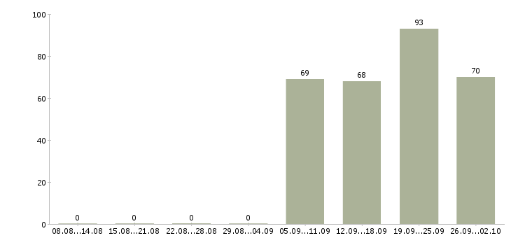 Работа менеджер в офисе Улан-удэ - Число вакансий Улан-удэ по специальности менеджер в офисе за 2 месяца