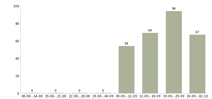 Работа руководитель работ Улан-удэ - Число вакансий Улан-удэ по специальности руководитель работ за 2 месяца