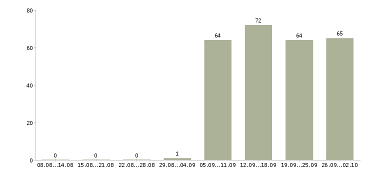 Работа открыта вакансия в Ангарске - Число вакансий в Ангарске по специальности открыта вакансия за 2 месяца