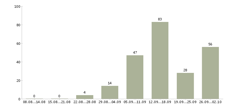 Работа удаленная в интернет в Архангельске - Число вакансий в Архангельске по специальности удаленная в интернет за 2 месяца