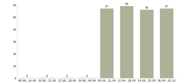 Работа водитель в офис компании в Астрахани - Число вакансий в Астрахани по специальности водитель в офис компании за 2 месяца