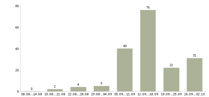 Работа работаем дома в интернете обучение в Астрахани - Число вакансий в Астрахани по специальности работаем дома в интернете обучение за 2 месяца