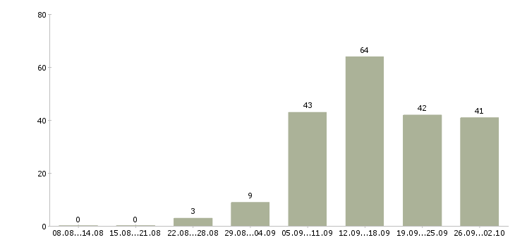 Работа менеджер сети в Барнауле - Число вакансий в Барнауле по специальности менеджер сети за 2 месяца