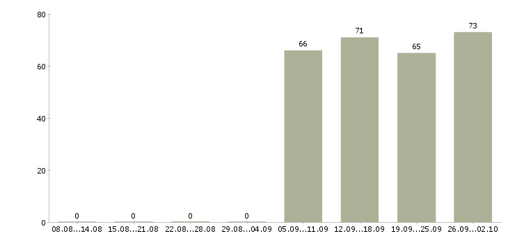 Работа секретарь помощник в Барнауле - Число вакансий в Барнауле по специальности секретарь помощник за 2 месяца