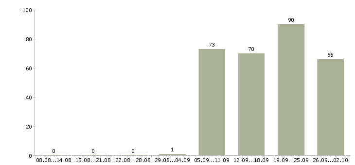 Работа сторож в Бийске - Число вакансий в Бийске по специальности сторож за 2 месяца