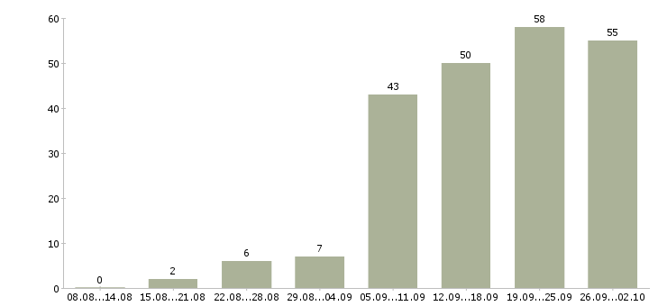 Работа консультирование клиентов в Владивостоке - Число вакансий в Владивостоке по специальности консультирование клиентов за 2 месяца