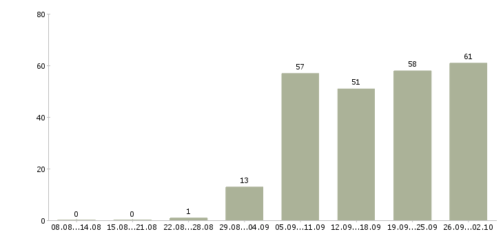 Работа обучение персонала в Владивостоке - Число вакансий в Владивостоке по специальности обучение персонала за 2 месяца