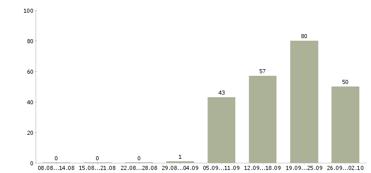 Работа бухгалтер заработной платы в Воронеже - Число вакансий в Воронеже по специальности бухгалтер заработной платы за 2 месяца