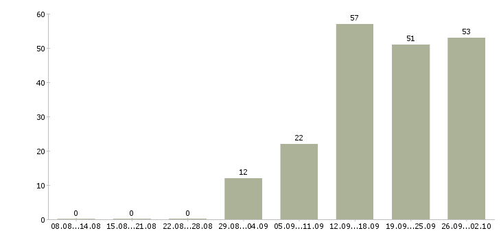 Работа менеджер по консультированию клиентов в Воронеже - Число вакансий в Воронеже по специальности менеджер по консультированию клиентов за 2 месяца