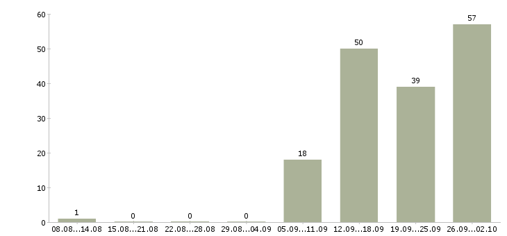 Работа сотрудник на производство в Воронеже - Число вакансий в Воронеже по специальности сотрудник на производство за 2 месяца