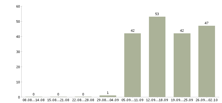 Работа оператор пк график в Иваново - Число вакансий в Иваново по специальности оператор пк график за 2 месяца