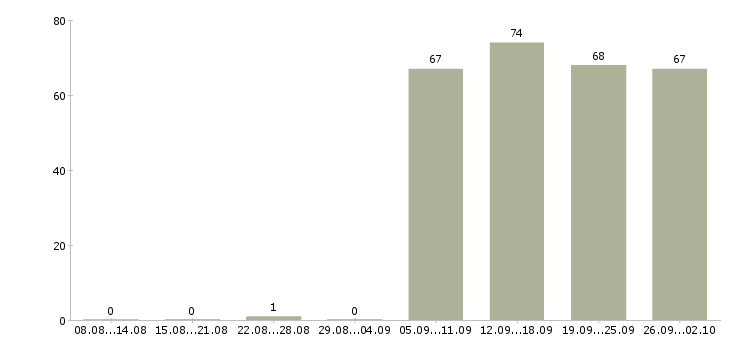 Работа помощник директора в Иркутске - Число вакансий в Иркутске по специальности помощник директора за 2 месяца