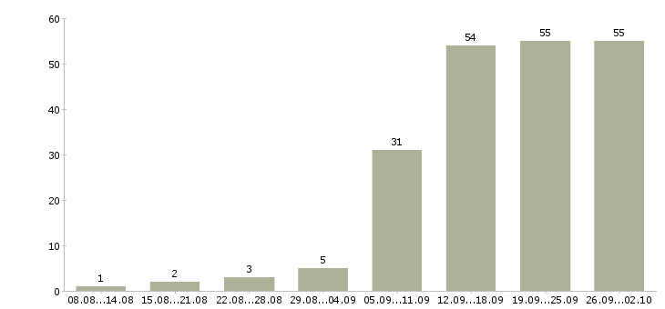 Работа менеджер по документам в Казани - Число вакансий в Казани по специальности менеджер по документам за 2 месяца