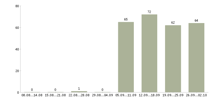 Работа специалист по персоналу в Калуге - Число вакансий в Калуге по специальности специалист по персоналу за 2 месяца