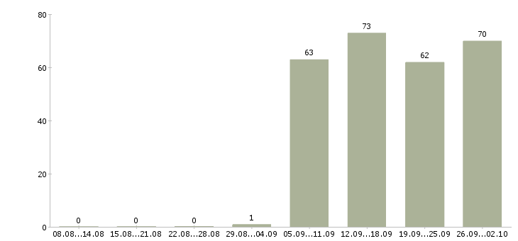 Работа консультант продавец в Королеве - Число вакансий в Королеве по специальности консультант продавец за 2 месяца