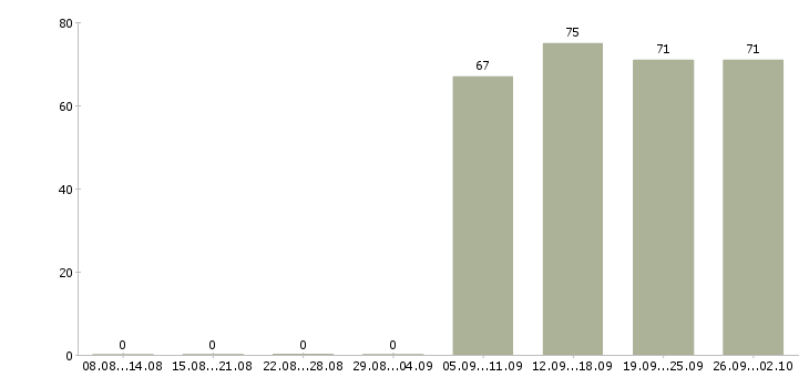 Работа кладовщики в Костроме - Число вакансий в Костроме по специальности кладовщики за 2 месяца