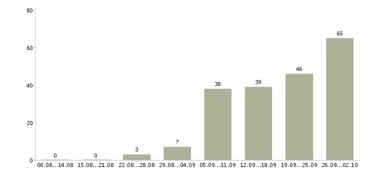 Работа менеджер холодных продаж в Краснодаре - Число вакансий в Краснодаре по специальности менеджер холодных продаж за 2 месяца