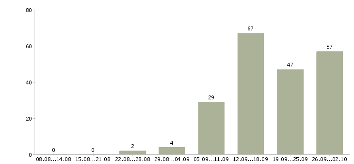 Работа специалист по ведению документации в Краснодаре - Число вакансий в Краснодаре по специальности специалист по ведению документации за 2 месяца