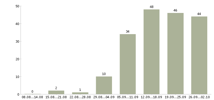 Работа специалист по обучению клиентов в Красноярске - Число вакансий в Красноярске по специальности специалист по обучению клиентов за 2 месяца