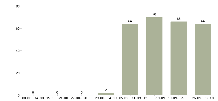 Работа юрист консультант в Красноярске - Число вакансий в Красноярске по специальности юрист консультант за 2 месяца