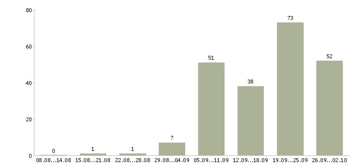Работа охранник 6 разряд в Москве - Число вакансий в Москве по специальности охранник 6 разряд за 2 месяца