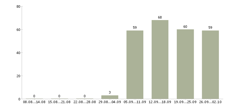 Работа специалист отдела развития технологий в Москве - Число вакансий в Москве по специальности специалист отдела развития технологий за 2 месяца