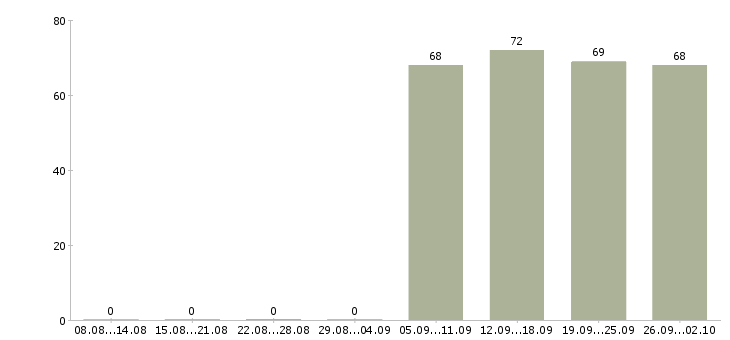 Работа контролеры в Мурманске - Число вакансий в Мурманске по специальности контролеры за 2 месяца