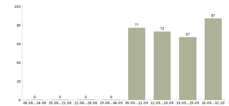 Работа кладовщика в Новороссийске - Число вакансий в Новороссийске по специальности кладовщика за 2 месяца