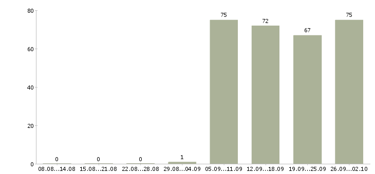 Работа начальник отдела в Новороссийске - Число вакансий в Новороссийске по специальности начальник отдела за 2 месяца