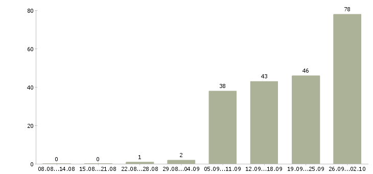 Работа сотрудник на телефон в Оренбурге - Число вакансий в Оренбурге по специальности сотрудник на телефон за 2 месяца