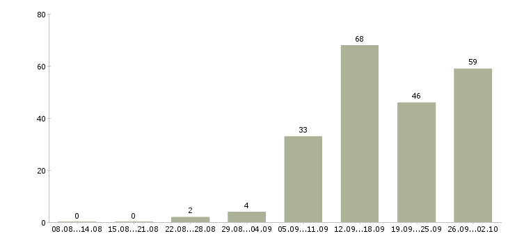 Работа менеджер в интернете в Рязани - Число вакансий в Рязани по специальности менеджер в интернете за 2 месяца