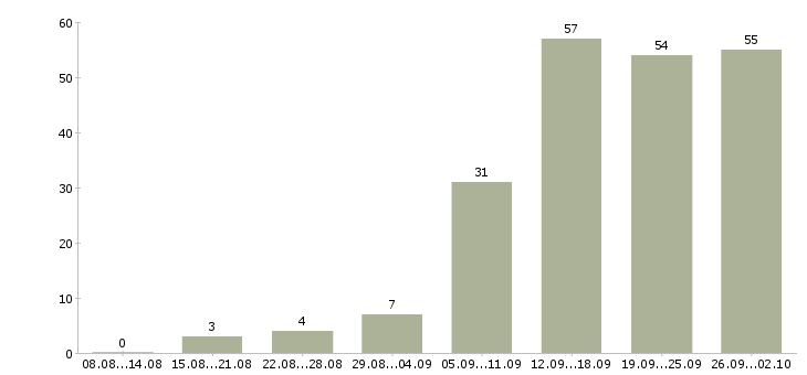 Работа активный менеджер по развитию продаж в Самаре - Число вакансий в Самаре по специальности активный менеджер по развитию продаж за 2 месяца
