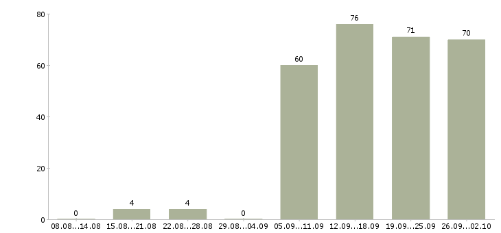 Работа юрист компании в Сочи - Число вакансий в Сочи по специальности юрист компании за 2 месяца