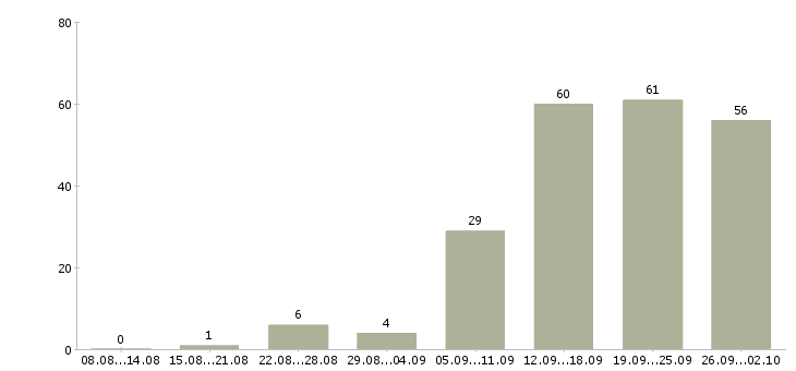 Работа специалист по работе клиентами в Ставрополе - Число вакансий в Ставрополе по специальности специалист по работе клиентами за 2 месяца
