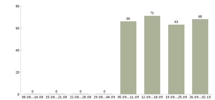 Работа директор руководитель в Стерлитамаке - Число вакансий в Стерлитамаке по специальности директор руководитель за 2 месяца