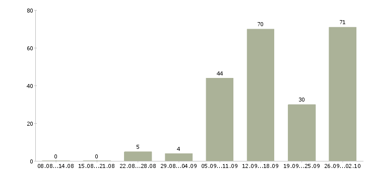 Работа в интернете на дому в Тамбове - Число вакансий в Тамбове по специальности в интернете на дому за 2 месяца