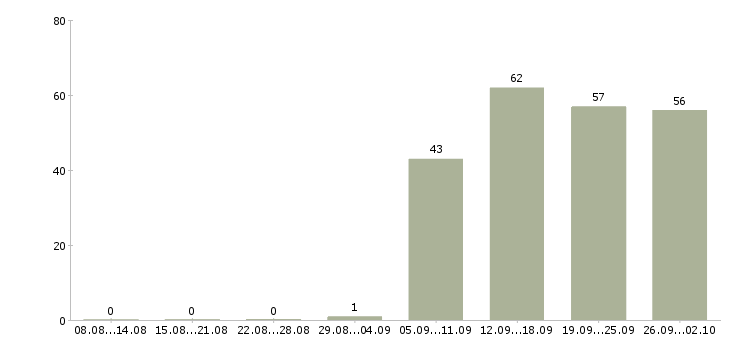 Работа активный менеджер продаж в Твери - Число вакансий в Твери по специальности активный менеджер продаж за 2 месяца