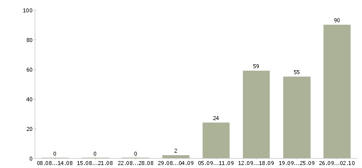 Работа с проживанием и питанием в Твери - Число вакансий в Твери по специальности с проживанием и питанием за 2 месяца