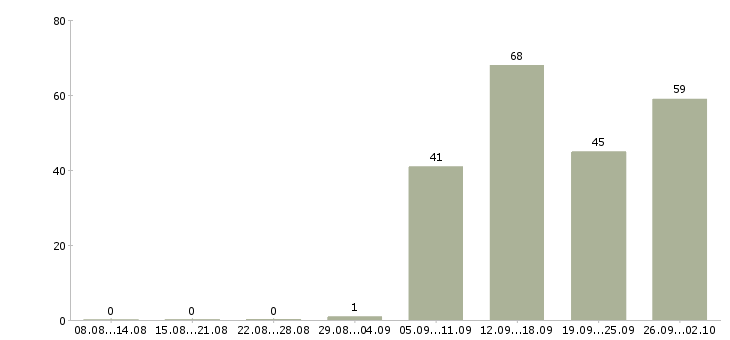 Работа менеджер по продажам активные продажи в Тольятти - Число вакансий в Тольятти по специальности менеджер по продажам активные продажи за 2 месяца