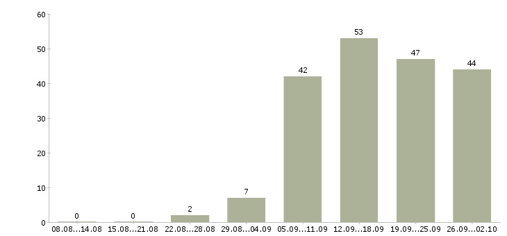 Работа менеджер магазина в Уфе - Число вакансий в Уфе по специальности менеджер магазина за 2 месяца